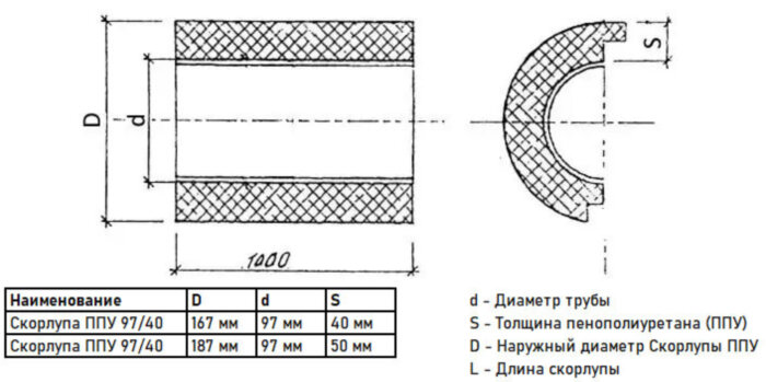 Скорлупа ППУ 97/40 из пенополиуретана с покрытием из армированной фольги  (1 метр)