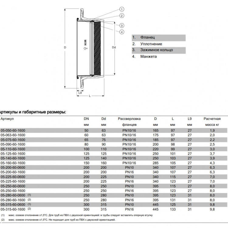 Фланец AVK COMBI 05/60 DN 250/250 PN 16 обжимной фиксирующего типа для ПЭ и ПВХ труб 2