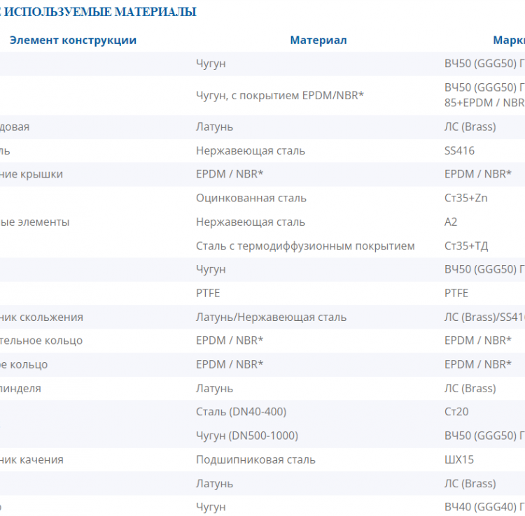 Задвижка DENDOR 47GV DN 300 PN 16 фланцевая клиновая чугунная под штурвал с обрезиненным клином 3