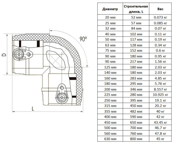 Отвод э/с 75 мм 90 градусов SDR 11 ПЭ100 электросварной