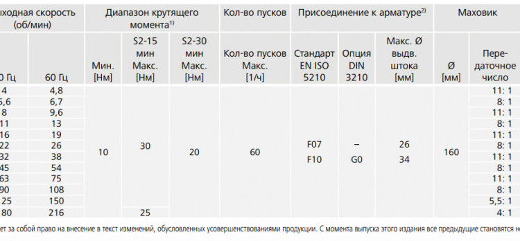 Электропривод многооборотный AUMA SA 07.2 220В IP67 2