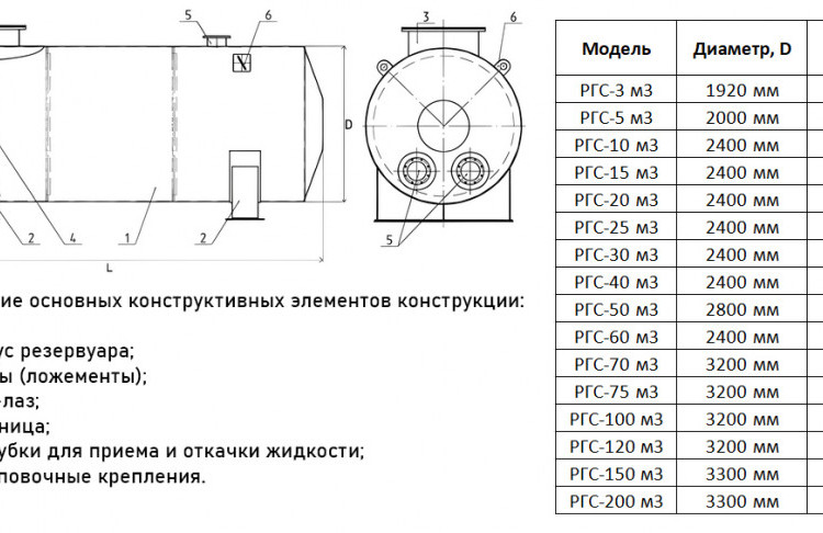 Резервуар стальной РГС-3 м3 2
