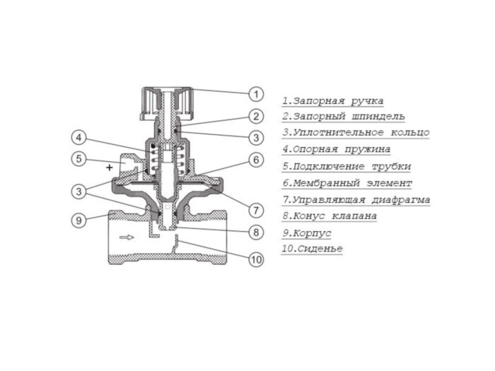 Клапан ASV-P Ду 15 Ру 16 балансировочный Danfoss