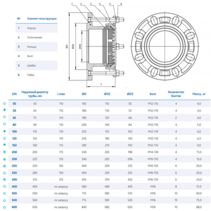 Фланец DENDOR FA-R13 DN 100/110 PN 16 обжимной фиксирующий для пластиковых труб