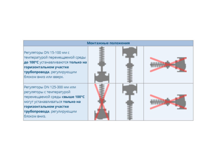Регулятор давления УРРД-НО-РД Ду 150 Ру 16 "после себя" Энерготехномаш