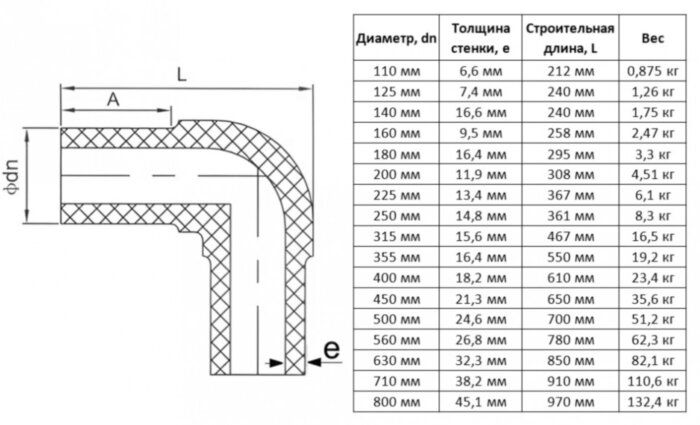 Отвод литой 160 мм 90 градусов SDR 17 ПЭ100 для ПНД труб спигот