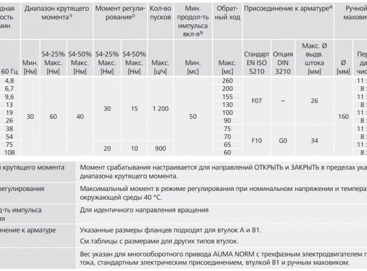 Электропривод взрывозащищенный AUMA SARex 07.6 220В IP68 регулирующий многооборотный 2