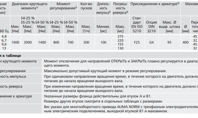 Электропривод многооборотный AUMA SAR 25.1 220В IP68 регулирующий 2
