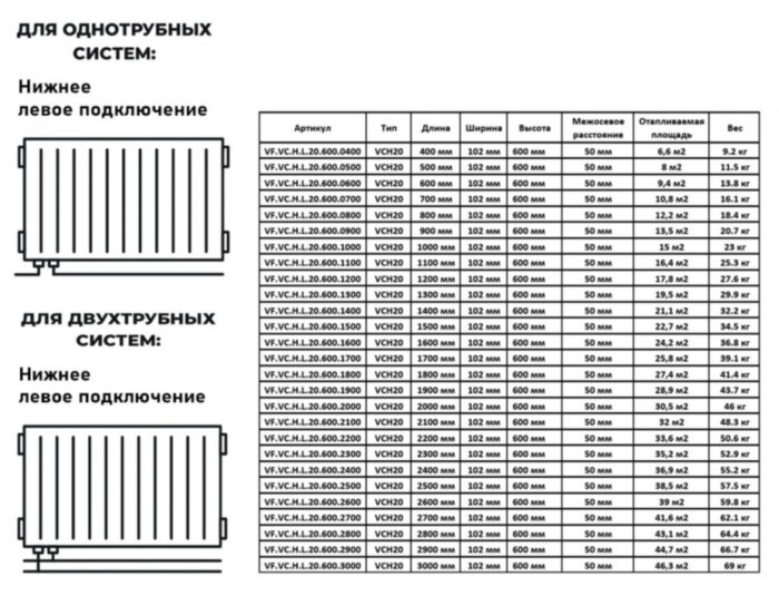 Радиатор панельный VALFEX STEEL Hygiene VCH20 500-600 ГОСТ 31311-2005 нижнее левое подключение