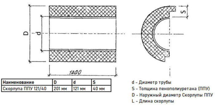 Скорлупа ППУ 121/40 из пенополиуретана без покрытия (1 метр)