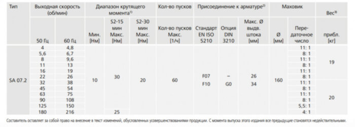 Электропривод многооборотный AUMA SA 07.2 220В IP67