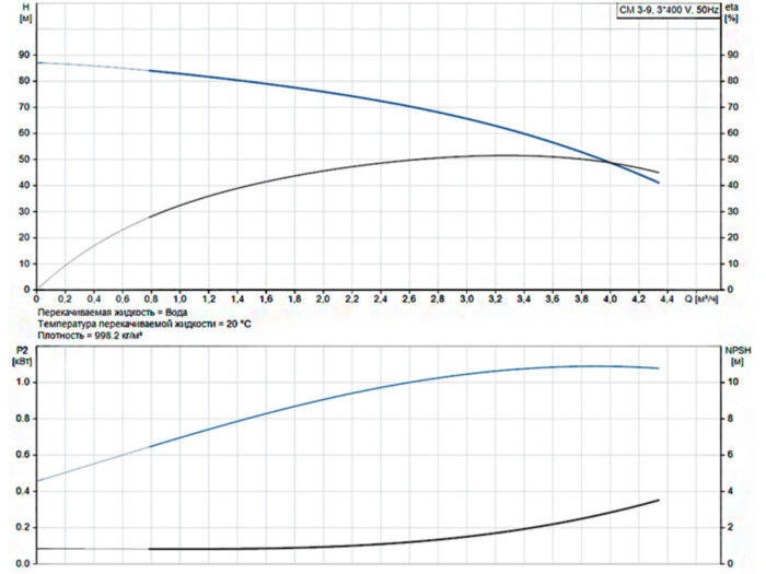 Горизонтальный многоступенчатый насос Grundfos CM 3-9 A-R-G-E-AQQE J-A-A-N