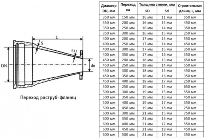 Переход ХРФ Ду 600х450 ВЧШГ ГОСТ 5525-88 чугунный раструб-фланец