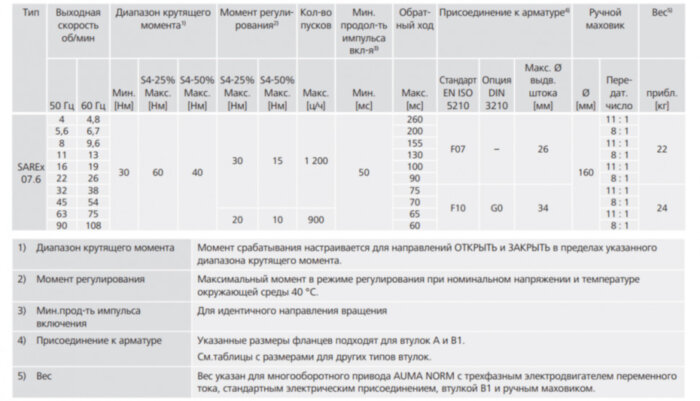 Электропривод взрывозащищенный AUMA SARex 07.6 220В IP68 регулирующий многооборотный