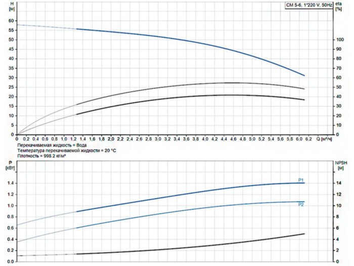 Горизонтальный многоступенчатый насос Grundfos CM 5-6 A-R-I-E-AQQE C-A-A-N