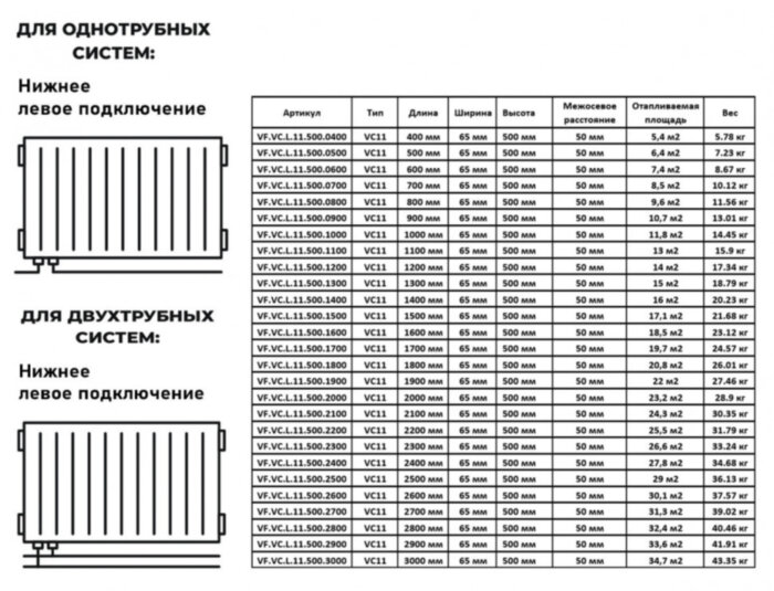 Радиатор панельный VALFEX STEEL VC11 1200-500 ГОСТ 31311-2005 нижнее левое подключение