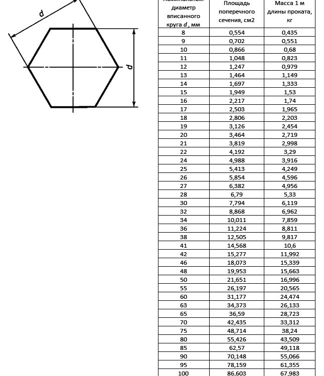Шестигранник стальной г/к 50 мм 20Х13 ГОСТ 2879-2006 горячекатаный 2