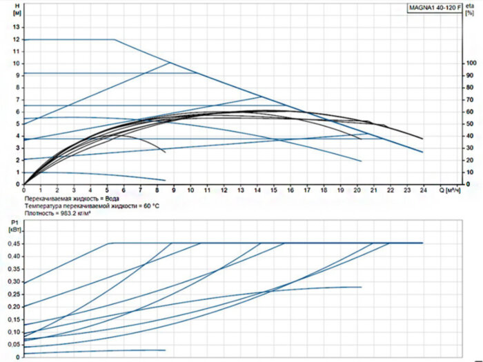 Насос циркуляционный Grundfos Magna1 40-120 F