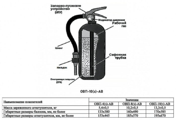Огнетушитель воздушно-пенный Пожнанотех ОВП-10(з)-АВ заряженный летний, ЗПУ-латунь