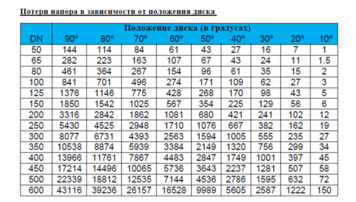 Затвор дисковый поворотный межфланцевый Genebre 2103 Ду125 Ру16 чугунный