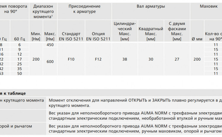 Электропривод неполнооборотный AUMA SQ 10.2 220В IP68 2