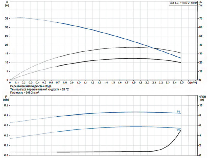 Горизонтальный многоступенчатый насос Grundfos CM 1-4 A-R-A-E-AQQE C-A-A-N