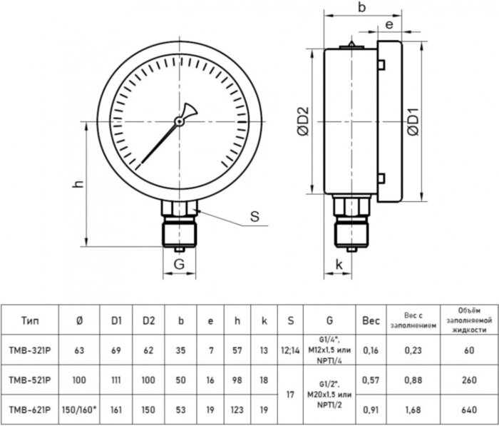 Мановакуумметр РОСМА ТМВ-521Р.00 (-1...24 кгс/см2) Дкорп=100мм кл. 1,0 M20x1,5 коррозионностойкий виброустойчивый радиальный 00000000441