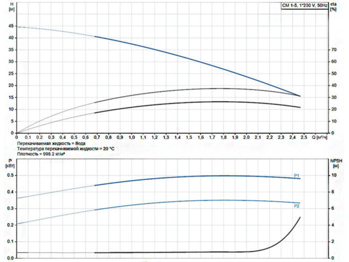 Горизонтальный многоступенчатый насос Grundfos CM 1-5 A-R-A-E-AVBE C-A-A-N