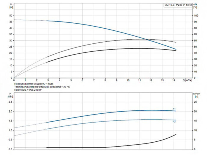 Горизонтальный многоступенчатый насос Grundfos CM 10-3 A-R-A-E-AVBE C-A-A-N