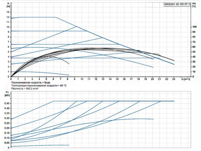 Насос циркуляционный Grundfos Magna1 40-120 GF N