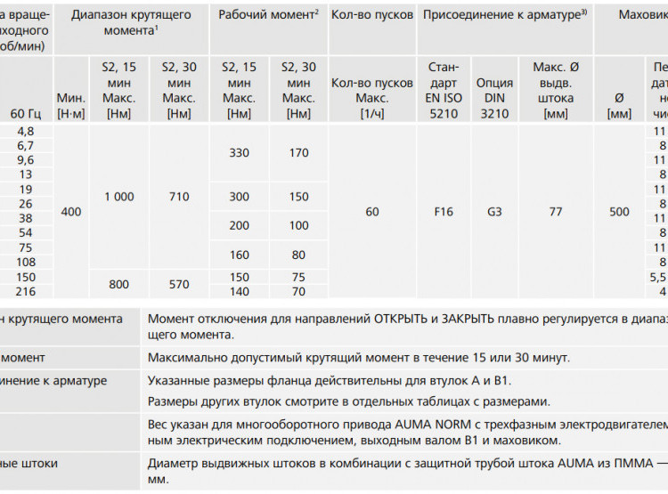 Электропривод взрывозащищенный AUMA SAex 16.2 380В IP67 многооборотный 2