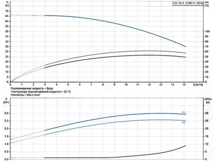 Горизонтальный многоступенчатый насос Grundfos CM 10-4 A-R-A-E-AVBE F-A-A-N