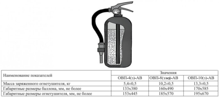 Огнетушитель воздушно-пенный Пожнанотех ОВП-4(з)-АВ летний, ЗПУ-металл