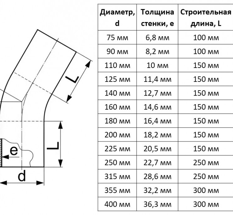Отвод литой 180 мм 30 градусов SDR 11 ПЭ100 для ПНД труб спигот 2