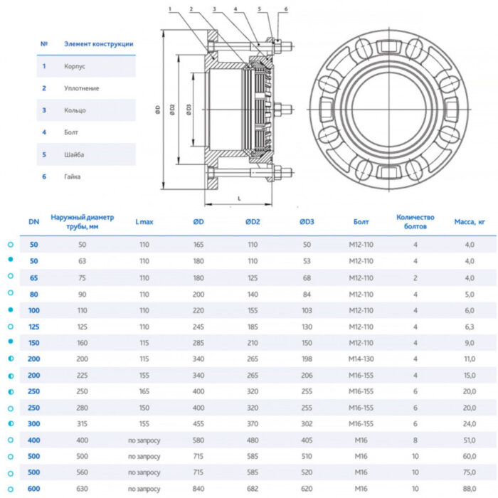 Фланец DENDOR FA-R13 DN 300/315 PN 16 обжимной фиксирующий для пластиковых труб