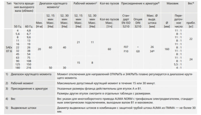 Электропривод взрывозащищенный AUMA SAex 07.6 220В IP67 многооборотный