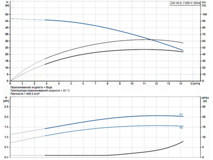 Горизонтальный многоступенчатый насос Grundfos CM 10-3 A-R-A-E-AQQE C-A-A-N