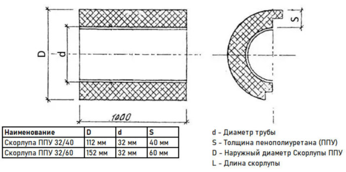 Скорлупа ППУ 32/40 из пенополиуретана с покрытием из армированной фольги  (1 метр)