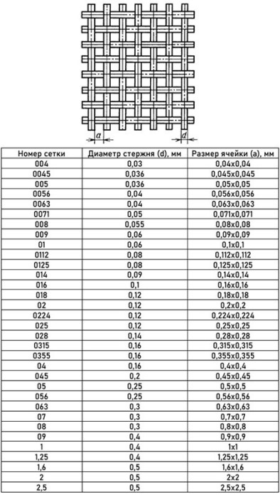Сетка медная 0,112x0,112x0,08 М1 ГОСТ 6613-86