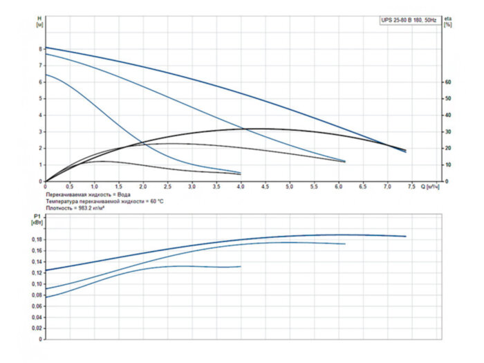 Насос циркуляционный Grundfos UPS 25-80 B 180