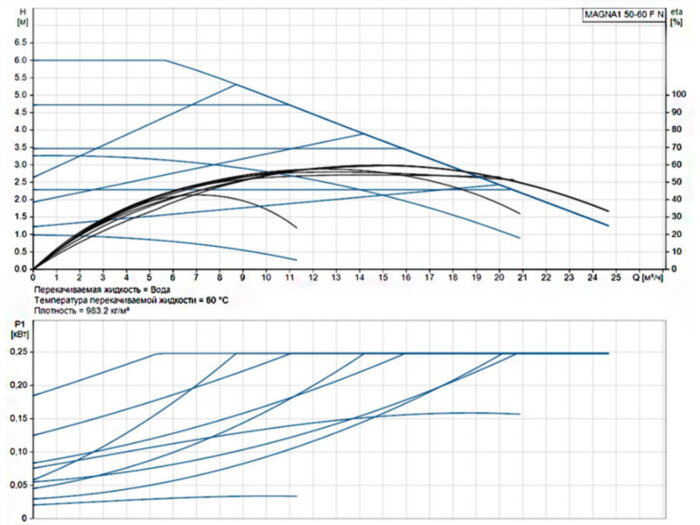 Насос циркуляционный Grundfos Magna1 50-60 F N