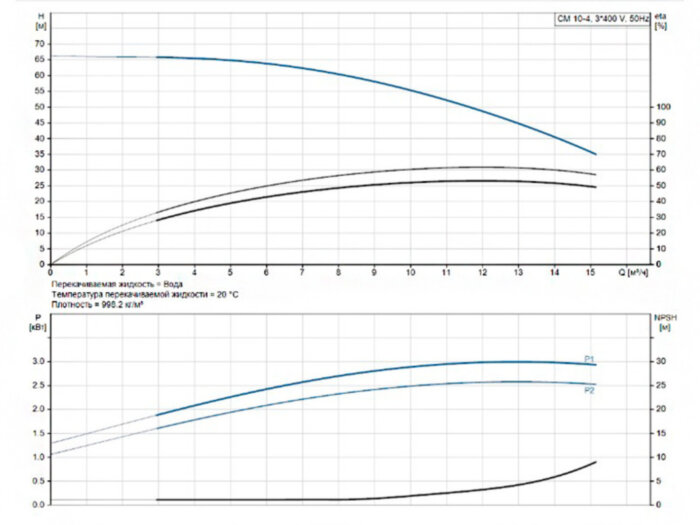 Горизонтальный многоступенчатый насос Grundfos CM 10-4 A-R-A-V-AVBV F-A-A-N