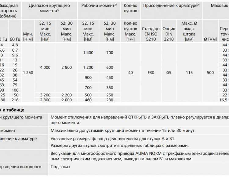 Электропривод взрывозащищенный AUMA SAex 30.1 220В IP67 многооборотный 2