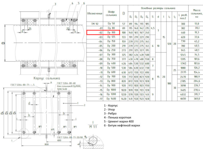 Сальник набивной ТМ 92-02 Ду 100 L=800мм серия 5.900-2