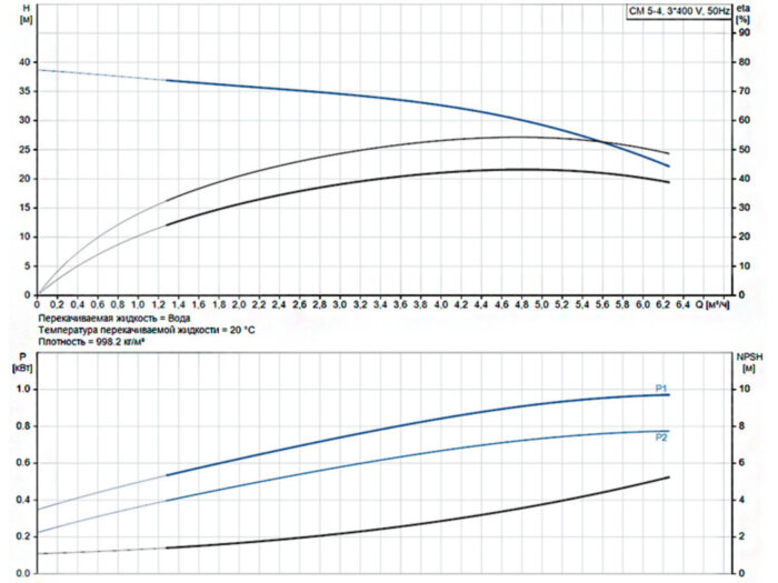 Горизонтальный многоступенчатый насос Grundfos CM 5-4 A-R-A-E-AQQE F-A-A-N