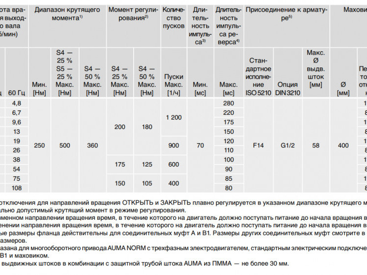 Электропривод многооборотный AUMA SAR 14.6 220В IP67 регулирующий 2