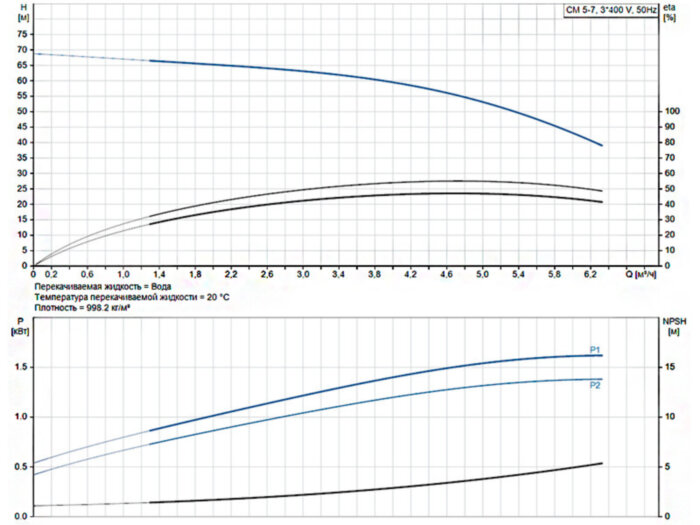 Горизонтальный многоступенчатый насос Grundfos CM 5-7 A-P-G-E-AQQE F-A-A-N