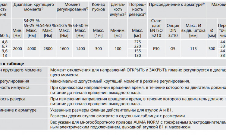 Электропривод многооборотный AUMA SAR 30.1 220В IP68 регулирующий 2