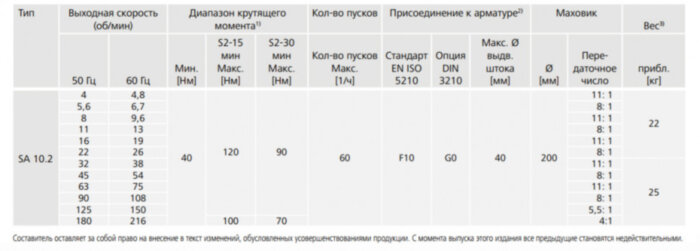 Электропривод многооборотный AUMA SA 10.2 220В IP68