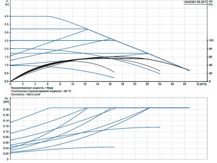 Насос циркуляционный Grundfos Magna1 65-40 F